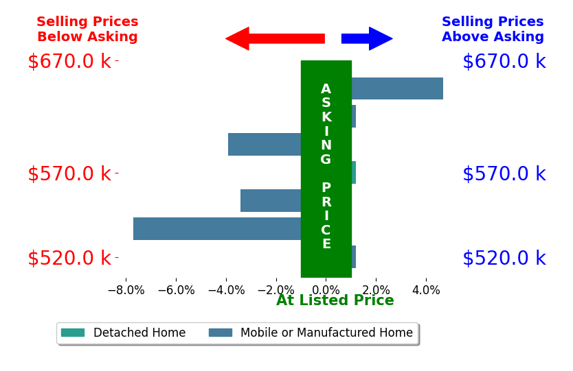 Bar chart comparing asking price vs selling price for Anna Chiles