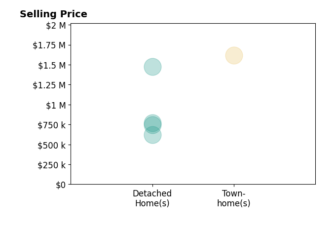 Histogram of home sales price ranges for Gregg Alexander