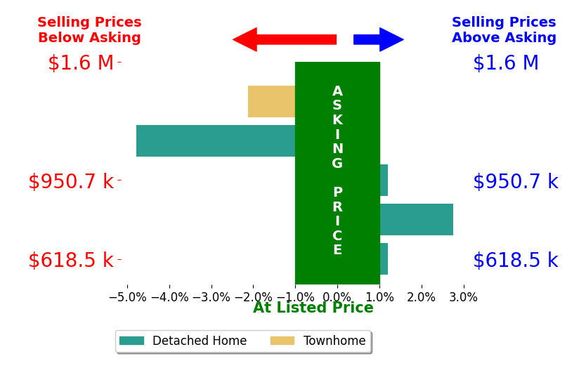 Bar chart comparing asking price vs selling price for Gregg Alexander