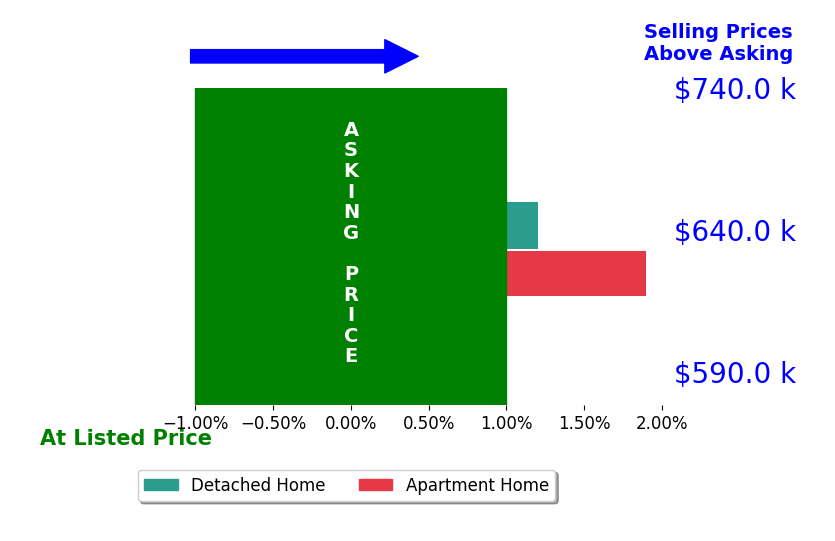 Bar chart comparing asking price vs selling price for Amerie McGee