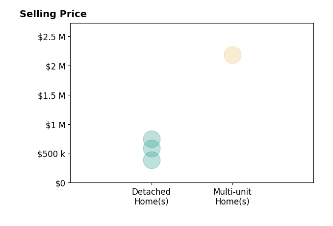 Histogram of home sales price ranges for Randall Cunningham