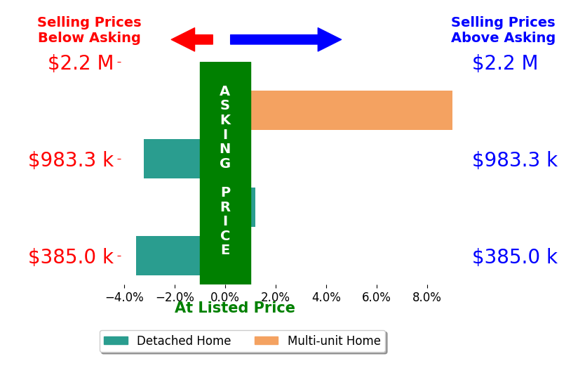 Bar chart comparing asking price vs selling price for Randall Cunningham