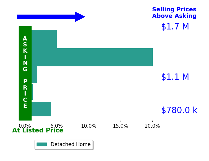 Bar chart comparing asking price vs selling price for Debbie Adamo