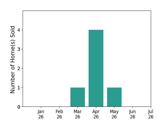 Bar chart of total home sales by MICHAEL NUGENT over the past 12 months