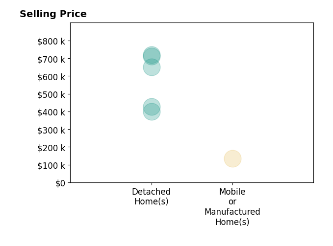 Histogram of home sales price ranges for MICHAEL NUGENT