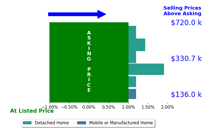 Bar chart comparing asking price vs selling price for MICHAEL NUGENT