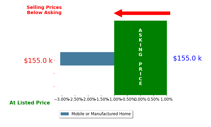 Sonya Arnold's sold homes closed 3.1% below asking on average, with 0 homes above, 1 below, and 0 at asking price.