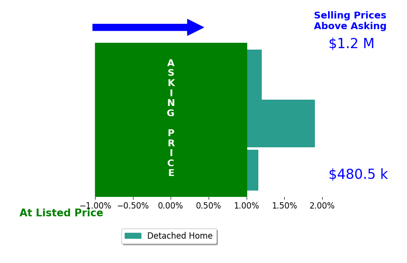 Carla Brown's sold homes closed 1.0% above asking on average, with 2 homes above, 0 below, and 1 at asking price.