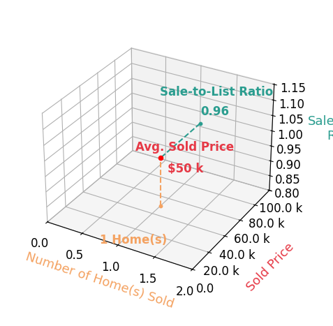 Wanda KjarHunt sold 1 homes with an average sold price of $50K and an average sale-to-list ratio of 96.2%.