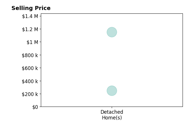 Megan Mitchell's sold homes include detached homes from $250K to $1.1M.