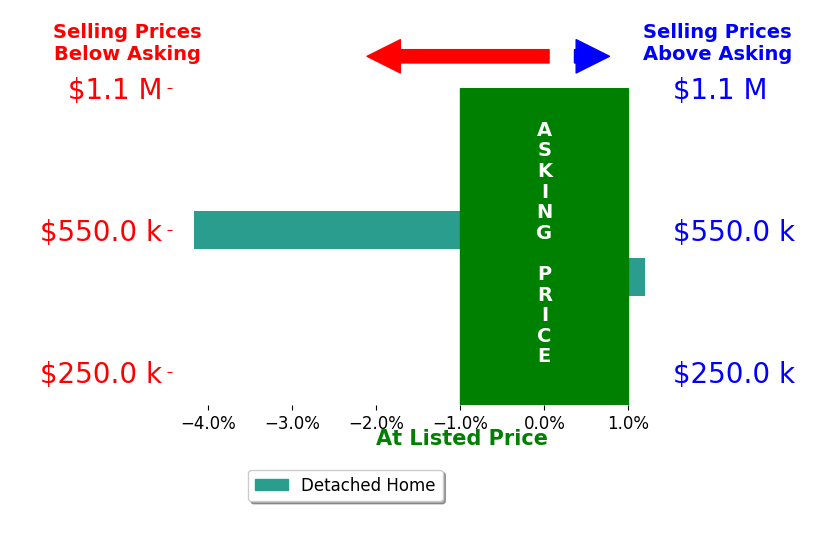 Megan Mitchell's sold homes closed 2.1% below asking on average, with 0 homes above, 1 below, and 1 at asking price.