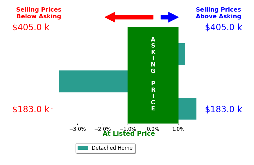 Tracey Mount's sold homes closed 0.2% below asking on average, with 2 homes above, 1 below, and 0 at asking price.