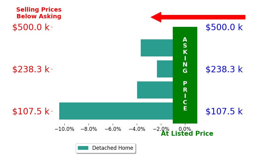Bar chart comparing asking price vs selling price for Beth Rynearson