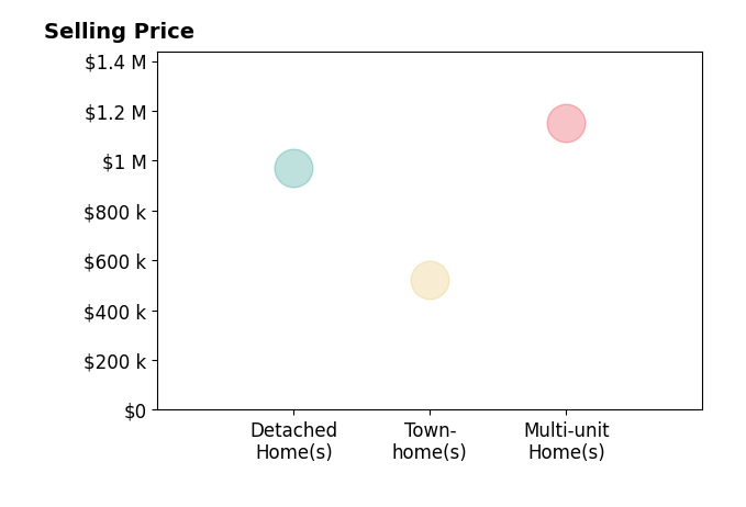 Histogram of home sales price ranges for Esther Rico
