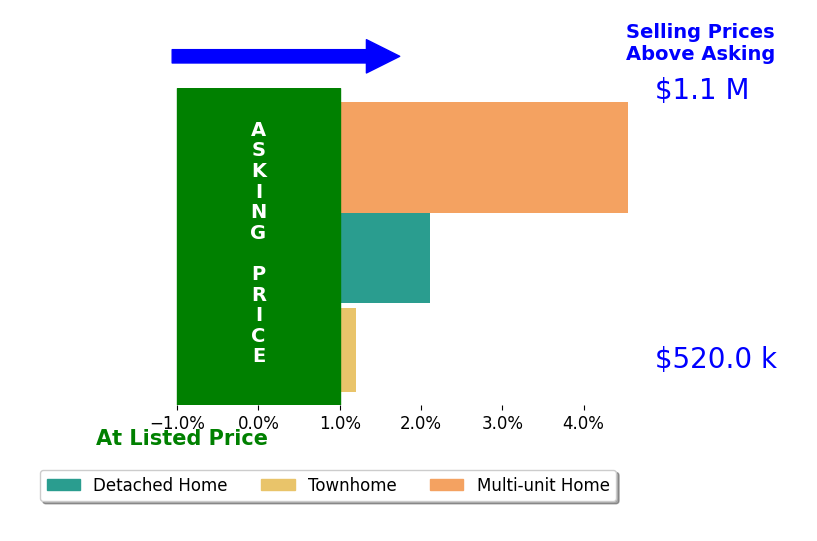 Bar chart comparing asking price vs selling price for Esther Rico