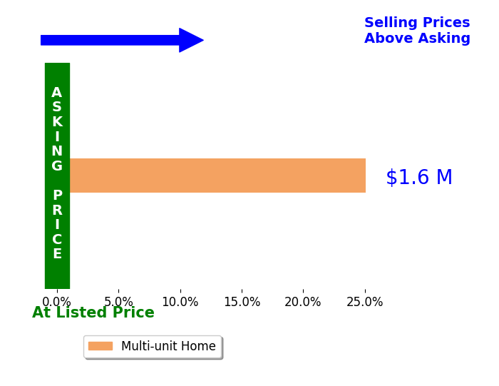 Bar chart comparing asking price vs selling price for DIANE DIVINITY