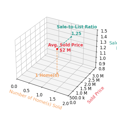 Chart showing sale-to-list price ratio for DIANE DIVINITY