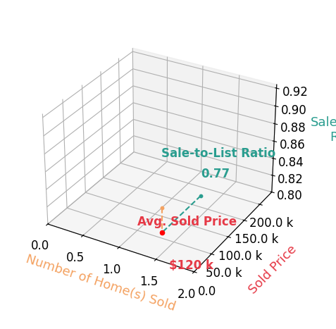 Dianne Letson sold 1 homes with an average sold price of $120K and an average sale-to-list ratio of 77.4%.
