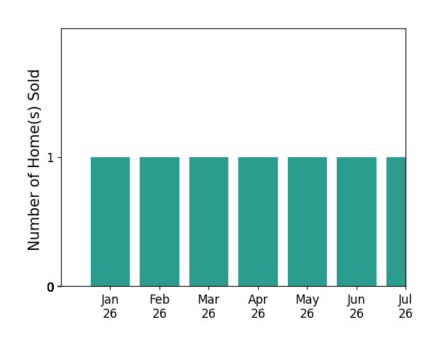 Bar chart of total home sales by Jonatan Sabillon over the past 12 months