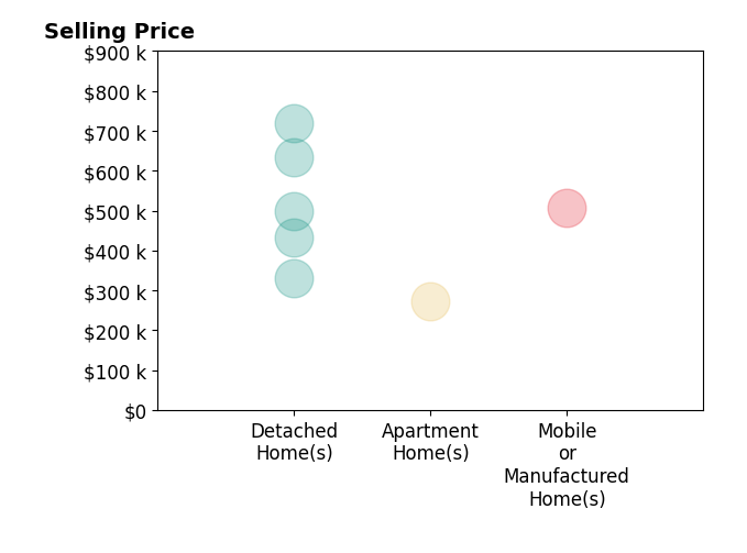 Histogram of home sales price ranges for Jonatan Sabillon