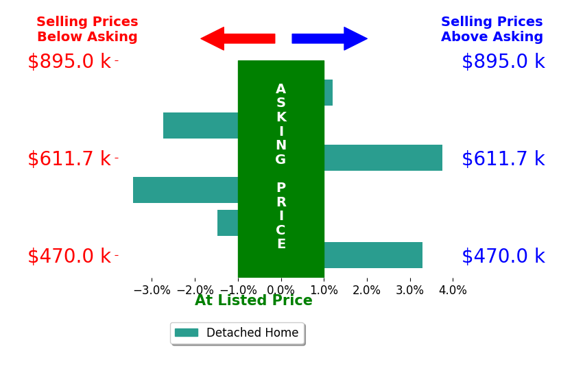 Bar chart comparing asking price vs selling price for Claudia Batson