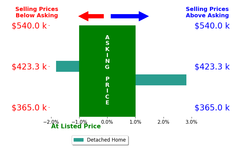 Khrista Hobensack's sold homes closed 0.5% above asking on average, with 1 homes above, 1 below, and 0 at asking price.