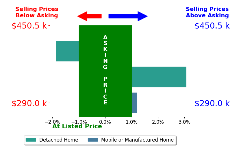 Bar chart comparing asking price vs selling price for Tyler Stevenson