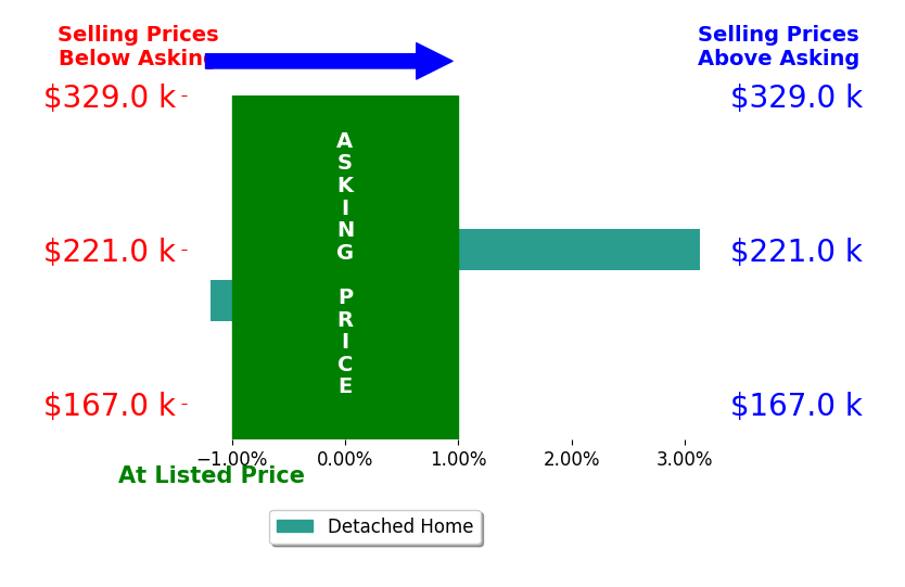 Bar chart comparing asking price vs selling price for Salome Strickler