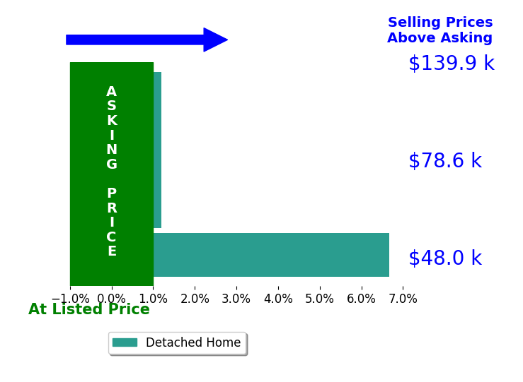 Bar chart comparing asking price vs selling price for TERESA HARRIS