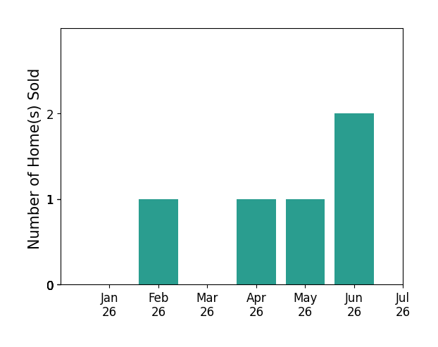 Bar chart of total home sales by Ella Butterwegge over the past 12 months