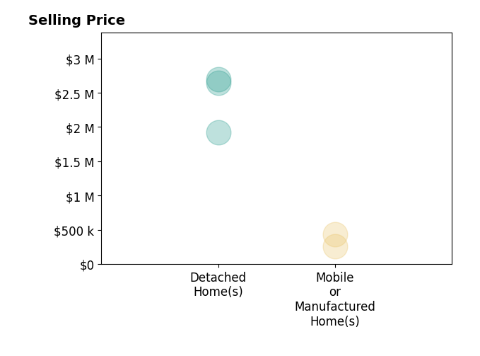 Histogram of home sales price ranges for Ella Butterwegge