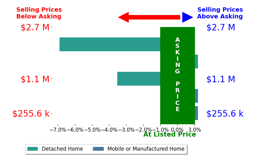 Bar chart comparing asking price vs selling price for Lisa Butterwegge