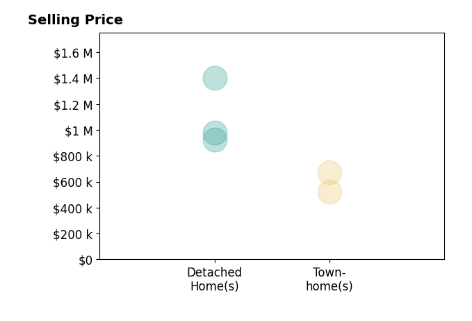 Histogram of home sales price ranges for Maria Palacios