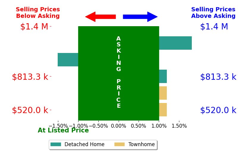 Bar chart comparing asking price vs selling price for Maria Palacios