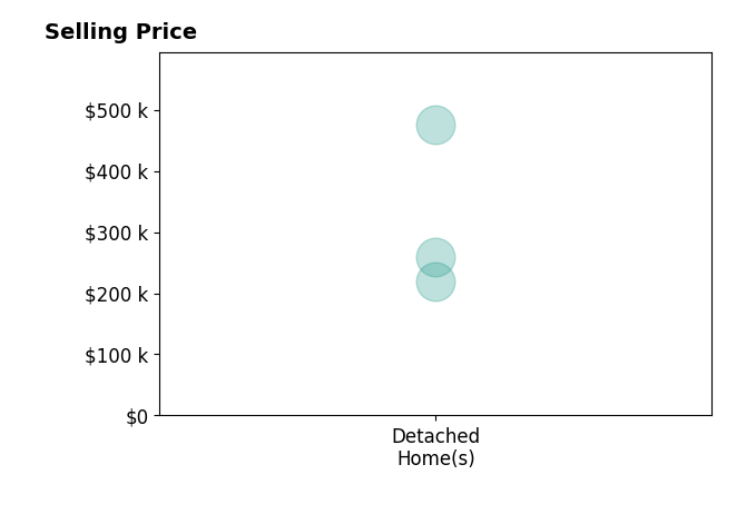 Leah Pierce's sold homes include detached homes from $219K to $475K.