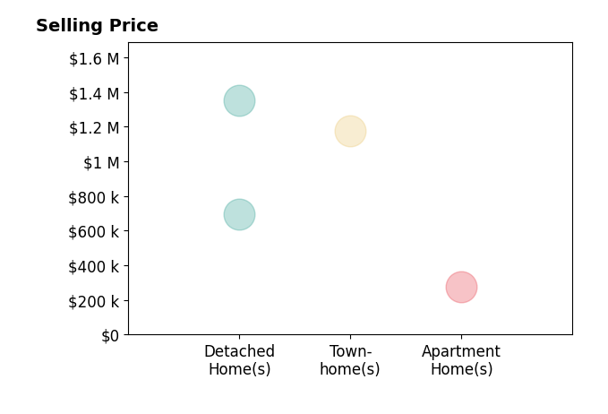Histogram of home sales price ranges for Brandon Lobel