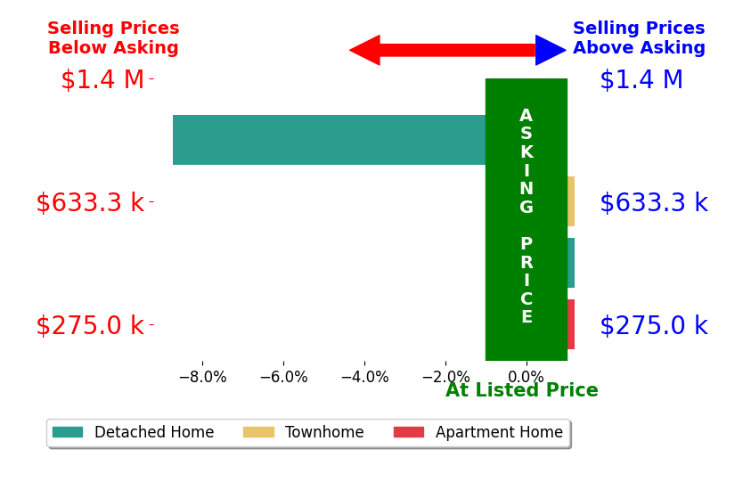 Bar chart comparing asking price vs selling price for Brandon Lobel