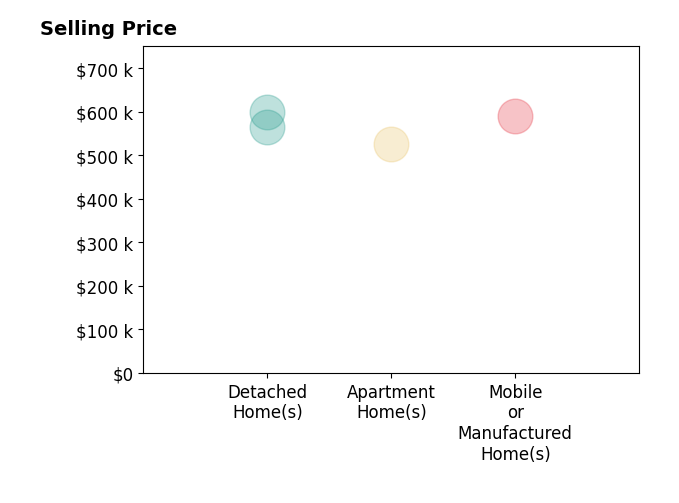 Histogram of home sales price ranges for Brian Way