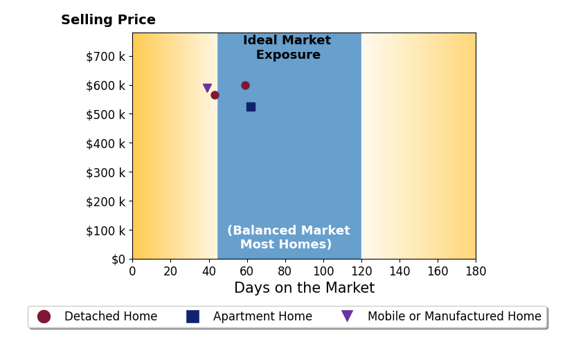 Bar chart of average days on market for Brian Way's listings