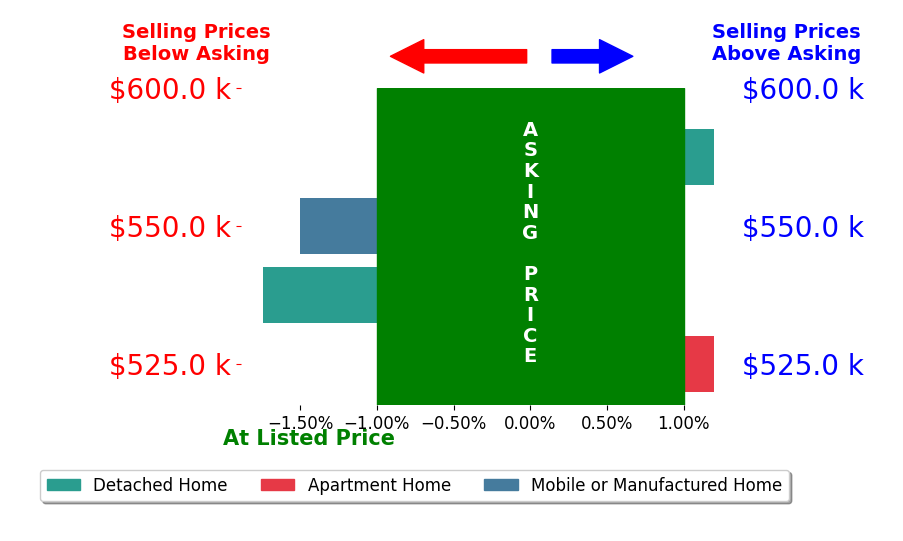 Bar chart comparing asking price vs selling price for Brian Way
