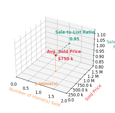 Chart showing sale-to-list price ratio for Elizabeth Locascio