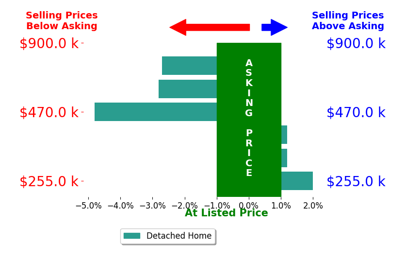 Bar chart comparing asking price vs selling price for Taylor Carter