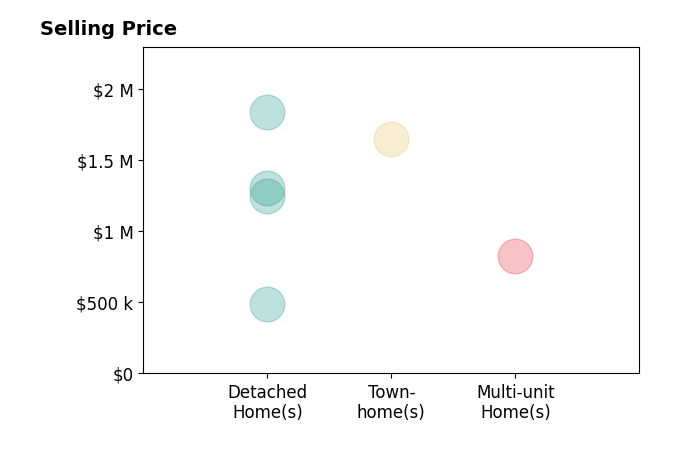 Histogram of home sales price ranges for Matthew Hindy