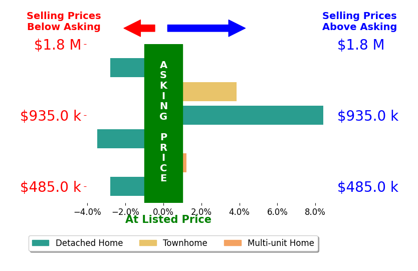Bar chart comparing asking price vs selling price for Matthew Hindy