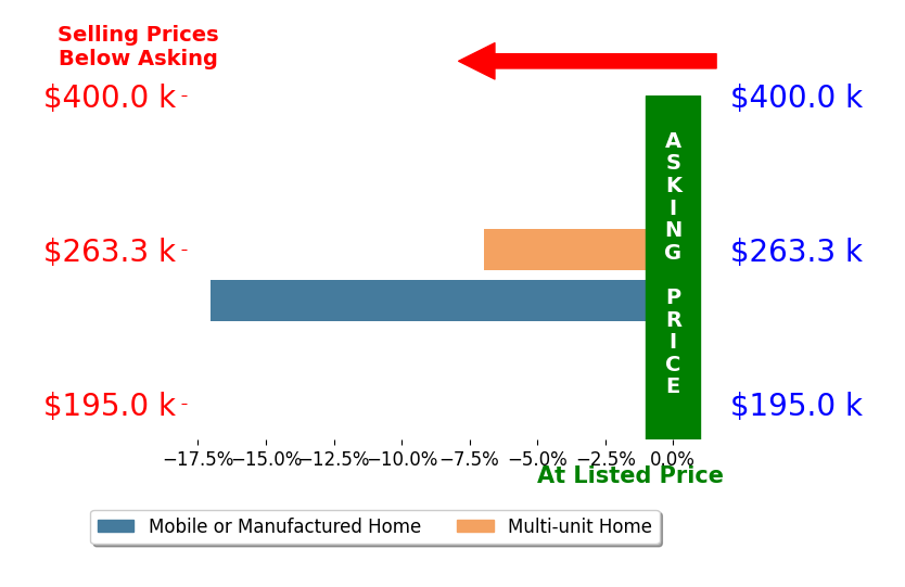 Bar chart comparing asking price vs selling price for Alexandra Toledo