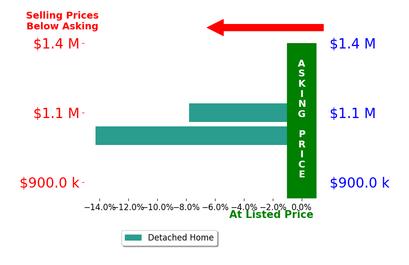 Bar chart comparing asking price vs selling price for Curtis Stocking
