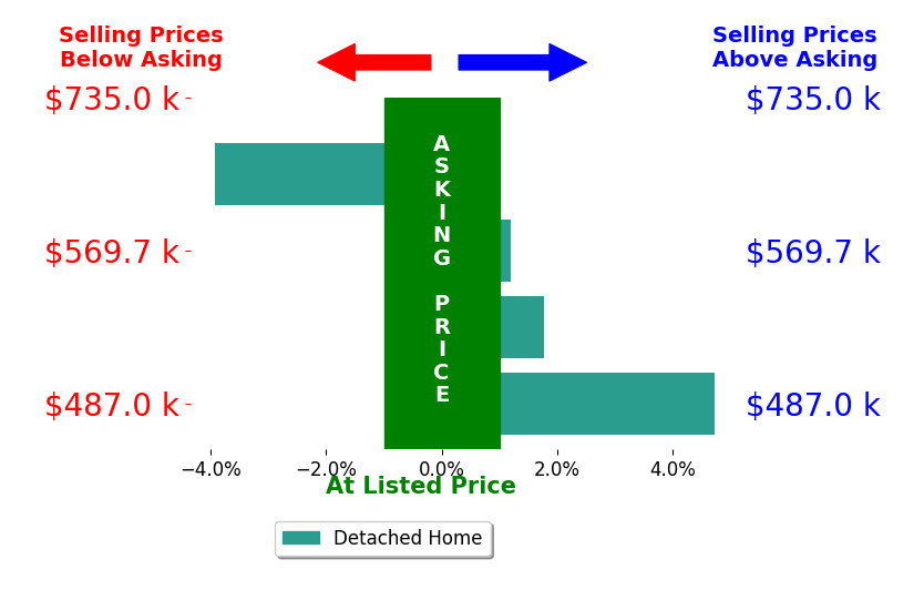 Bar chart comparing asking price vs selling price for Kendall Connor