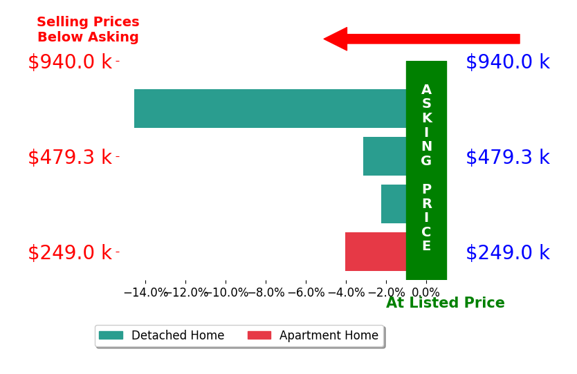 Bar chart comparing asking price vs selling price for Celeste Zupancic