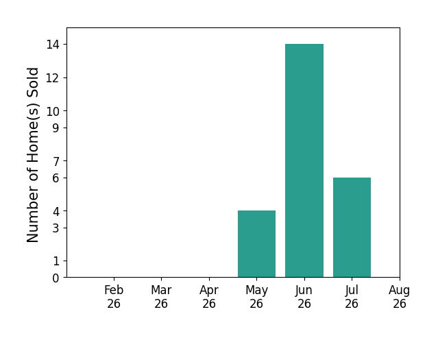Asa Cox sold 4 homes in May 2026, 14 homes in June 2026, 6 homes in July 2026, for a total of 24 homes.