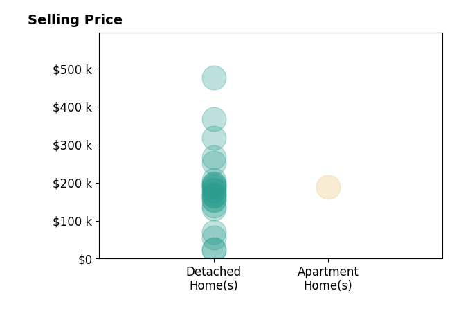 Asa Cox's sold homes include detached homes from $22K to $475K, apartment homes at $188K.